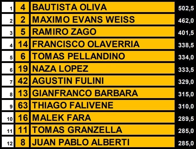 Máximo puso cuarta: Evan Weiss sumó otro triunfo 3 F3M campeonato