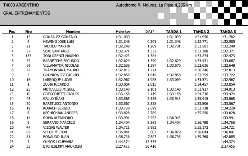 Empezó Chivo: Gonzalo González se llevó los tres ensayos 3 T4000 gral entre F9