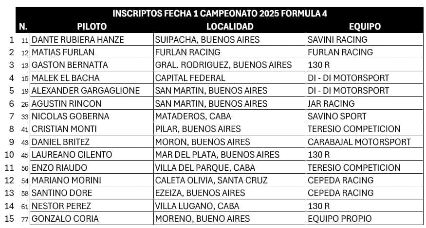 Abre la temporada: la F4 Nueva Generación mueve en La Plata 3 F4 inscrip