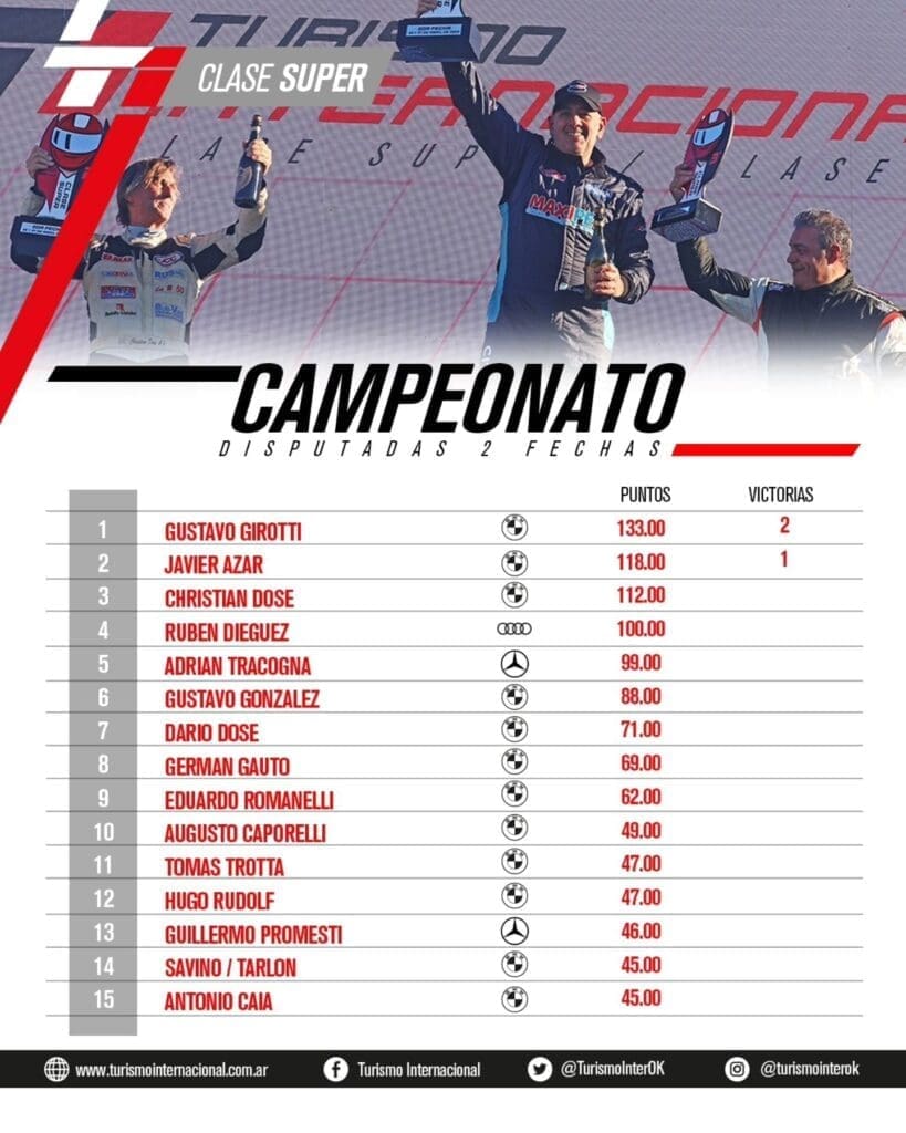 Segundo al hilo: Girotti ganó otra vez en La Plata 4 TI Campeonato Super