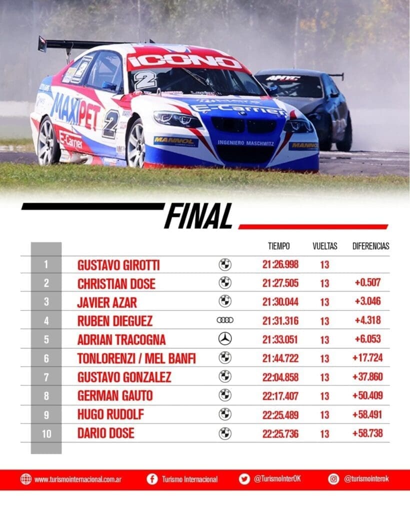 Segundo al hilo: Girotti ganó otra vez en La Plata 3 TI Final Super