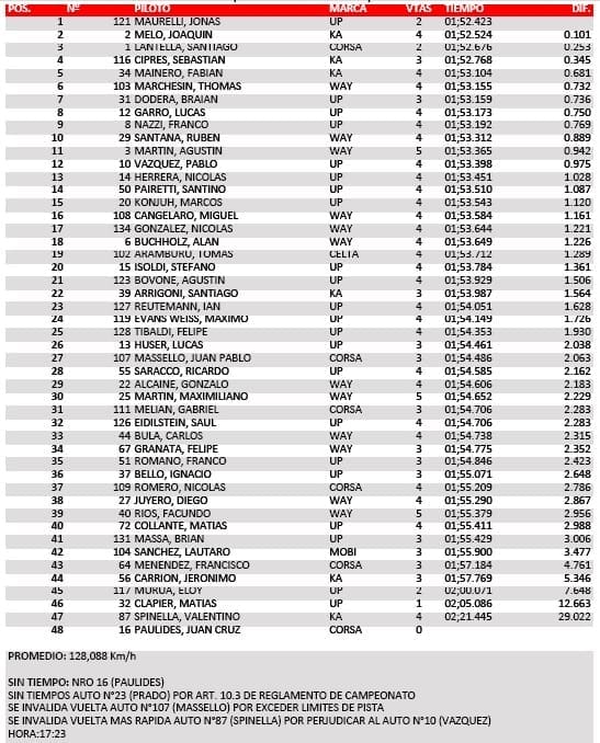 Up para arriba: Maurelli ganó la clasificación en Rosario 3 C2 clasif 1 Rosario