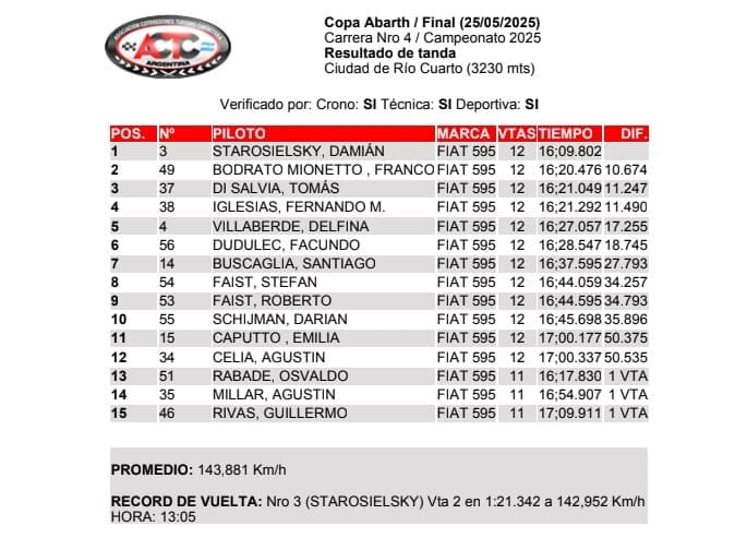 Triunfo y punta: Starosielsky ganó y lidera el campeonato 3 Copa Abarth final Rio Cuarto