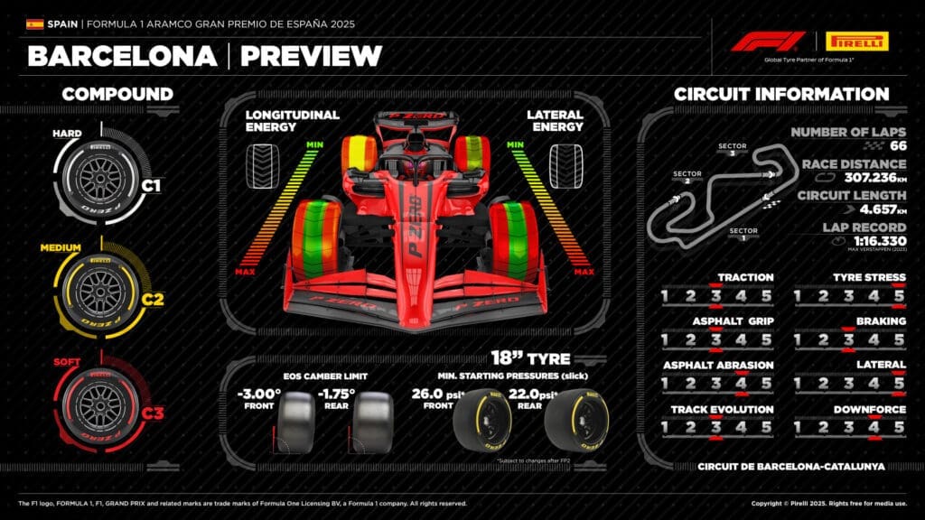 El trío más duro: Pirelli presentó los compuestos de España 3 F1 Pirelli Espana 2