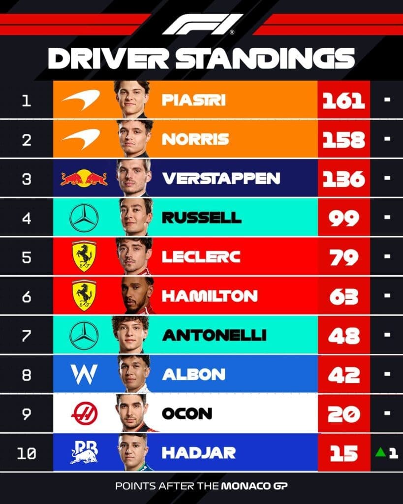 Mónaco positivo: Colapinto terminó 13° con el Alpine 4 F1 campeonato