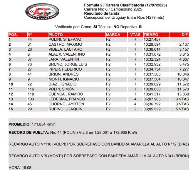 A fondo: Polini venció en la Carrera Clasificatoria 3 F2 final CC CDU