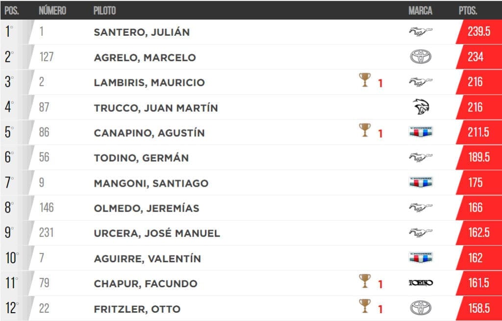 Primeros clasificados: cinco pilotos ya están en la Copa de Oro 4 TC Campeonato 9