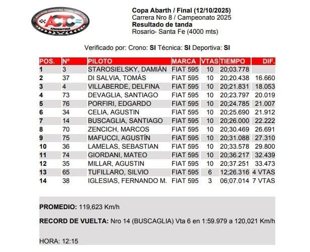 Más líder que nunca: Starosielsky sumó otra victoria 4 Copa Abarth Final tit Rosario