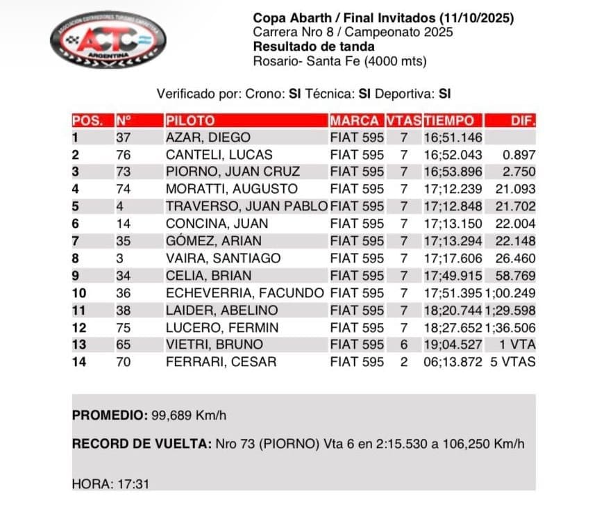 El mejor invitado: Diego Azar ganó en Rosario 3 Copa Final inv Rosario