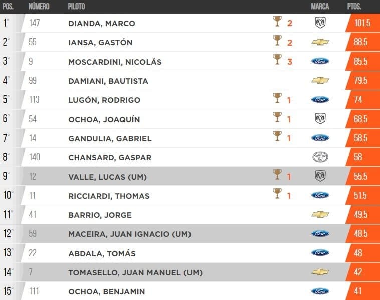 Dianda manda: cómo quedó la Copa de Plata tras San Nicolás 4 Copa Plata F2