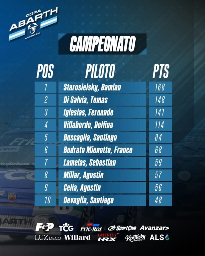 Se afirma arriba: Starosielsky sigue al frente del torneo 4 Copa camp pos Rosario